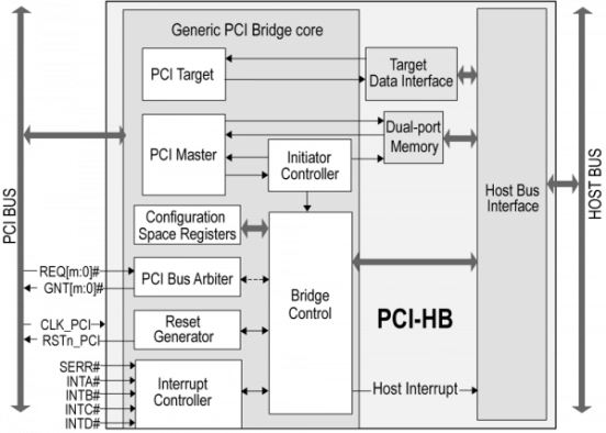 32-bit/33MHz PCI Host Bridge Block Diagram