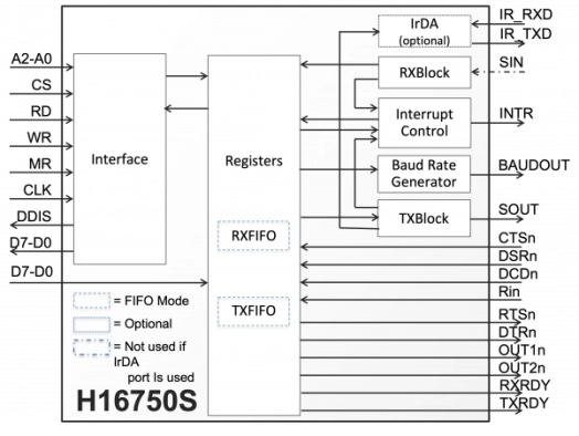 UART with FIFOs, IrDA and Synchronous CPU Interface Block Diagram