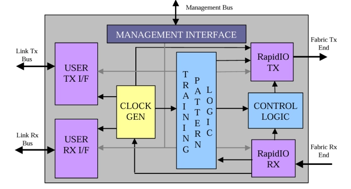 Rapid IO - Physical Layer Interface Core Block Diagram