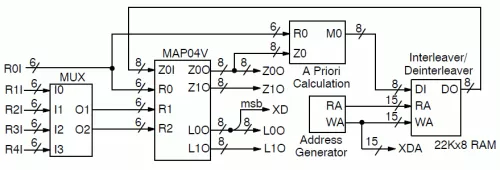 High Speed Inmarsat Compatible Turbo Decoder Block Diagram