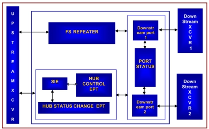 Block Diagram -- USB 1.1 Hub Controller 
