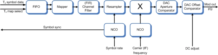 Universal QAM/PSK Modulator Block Diagram