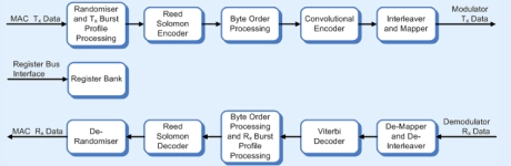 Block Diagram -- IEEE 802.16 WirelessMAN OFDM Channel Codec 
