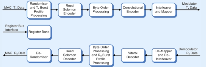 IEEE 802.16 WirelessMAN OFDM Channel Codec Block Diagram