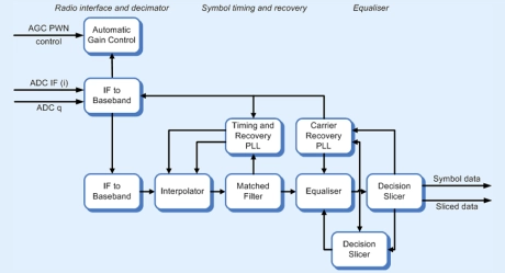 Block Diagram -- Multi-mode QAM Demodulator 