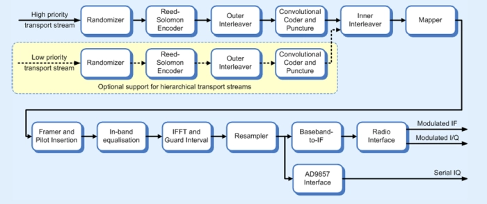 DVB-T/DVB-H modulator Block Diagram