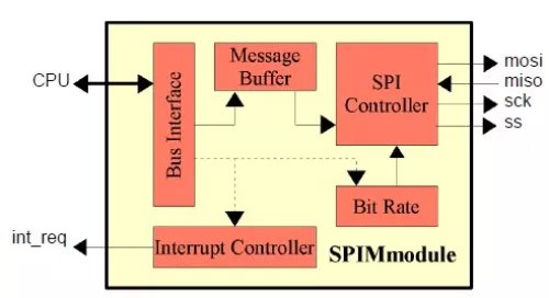 Standard SPI Single Master Block Diagram