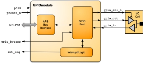 Block Diagram -- General Purpose Input / Output Controller (GPIO) 