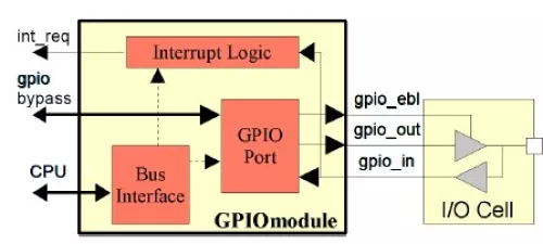 General Purpose Input / Output Controller (GPIO) Block Diagram