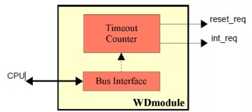 Configurable Watchdog Timer (WD) Block Diagram