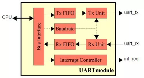 Single Channel UART with Scalable Rx-FIFO Block Diagram