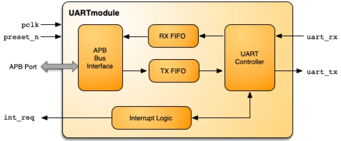 Universal Asynchronous Receiver/Transmitter Module Block Diagram