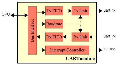 Block Diagram -- Single Channel UART with Scalable Rx-FIFO 