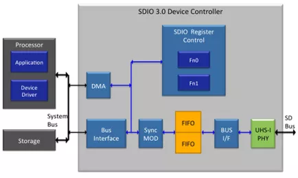 Block Diagram -- SDIO 3.0 Device Controller 