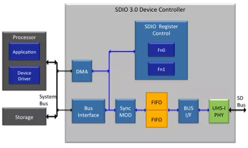 SDIO 3.0 Device Controller Block Diagram