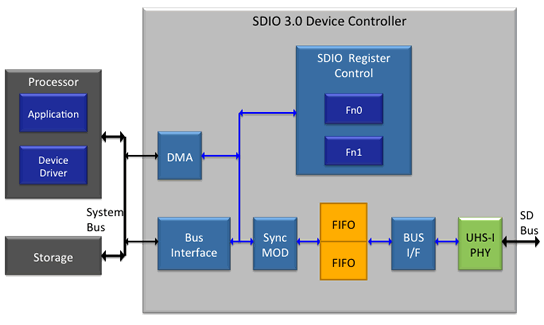 Block Diagram -- SDIO 3.0 Device Controller 