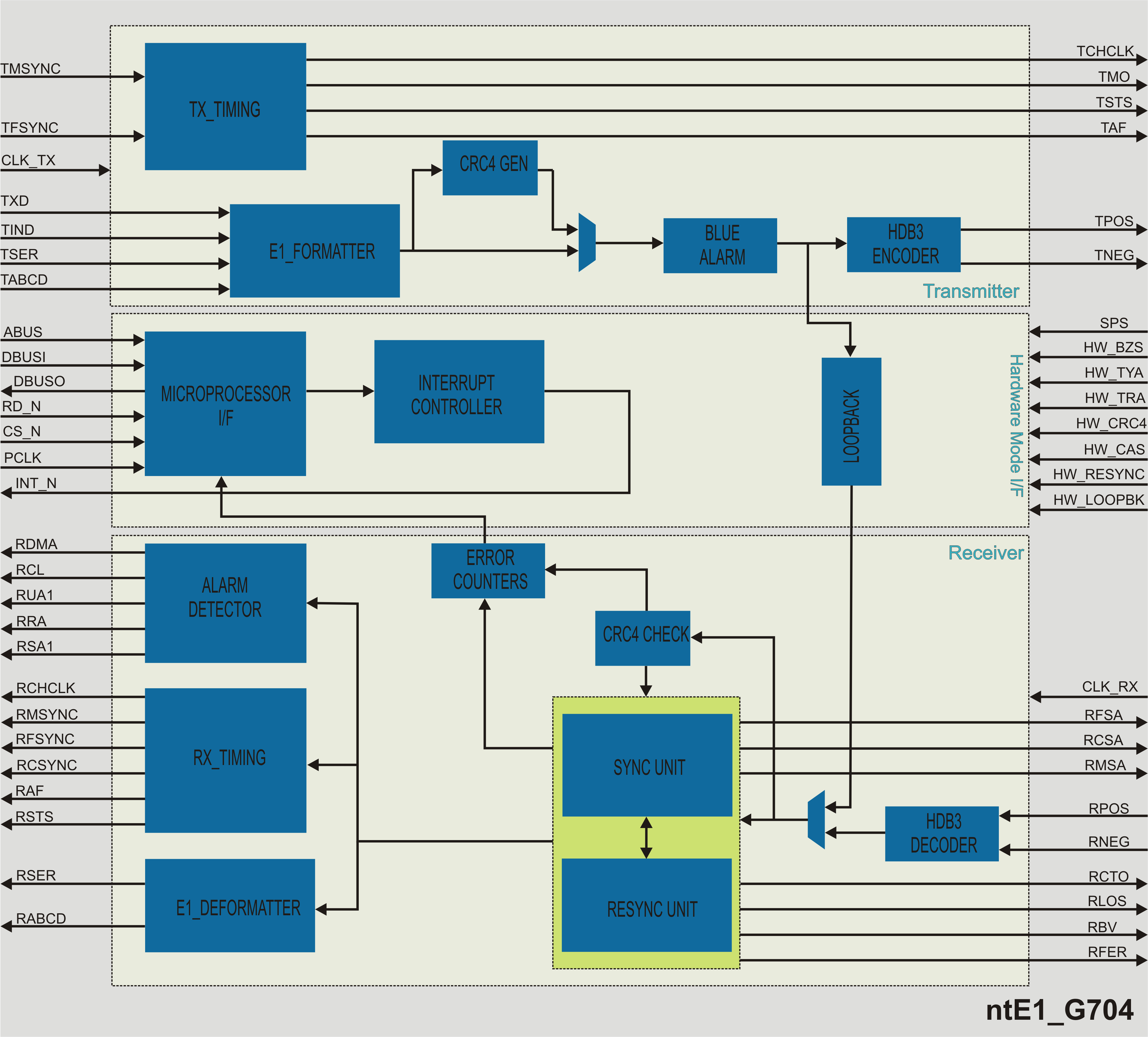 Block Diagram -- ITU G.704 E1 Framer/Deframer 