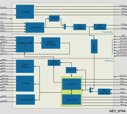 ITU G.704 E1 Framer/Deframer Block Diagram