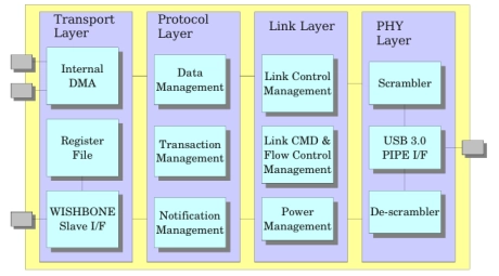 Block Diagram -- USB 3.0 Device IP Core 