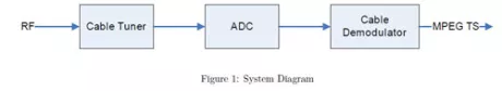 Block Diagram -- DVB-C Demodulator 