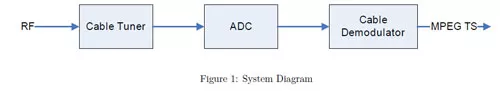 DVB-C Demodulator Block Diagram