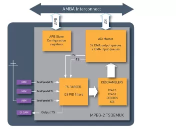 Block Diagram -- MPEG-2 Transport Stream Demultiplexer 