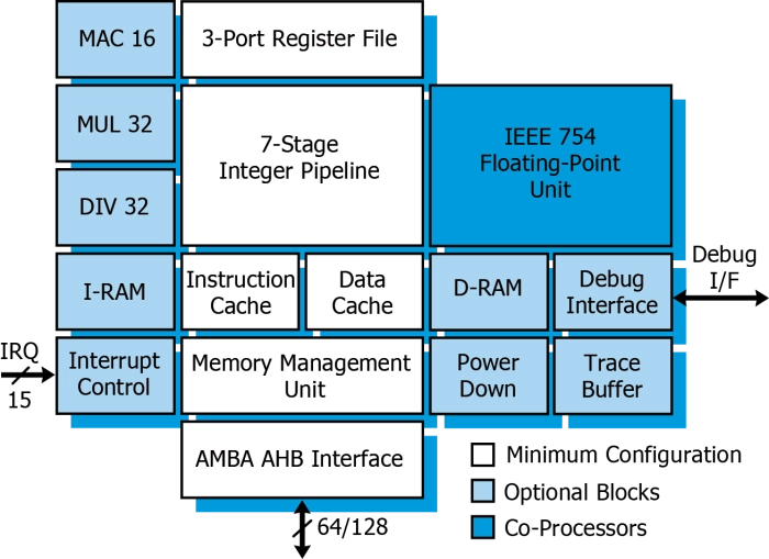 32-Bit SPARC V8 Processor Block Diagram
