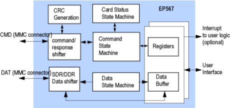 Block Diagram -- eMMC/MMC Card Slave Controller 