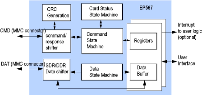 eMMC/MMC Card Slave Controller Block Diagram
