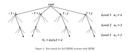 Block Diagram -- MIMO Sphere Decoder  