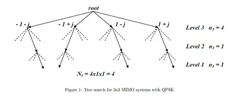 MIMO Sphere Decoder  Block Diagram