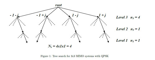 Block Diagram -- MIMO Sphere Decoder  