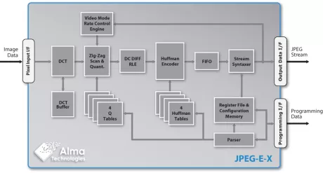 Block Diagram -- 10/12-bit Extended & 8-bit Baseline JPEG Encoder with optional Constant Bitrate Motion JPEG Video Rate Control 