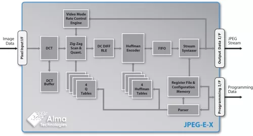 10/12-bit Extended & 8-bit Baseline JPEG Encoder with optional Constant Bitrate Motion JPEG Video Rate Control Block Diagram