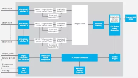 Block Diagram -- Multistream DVB-S2 Modulator 