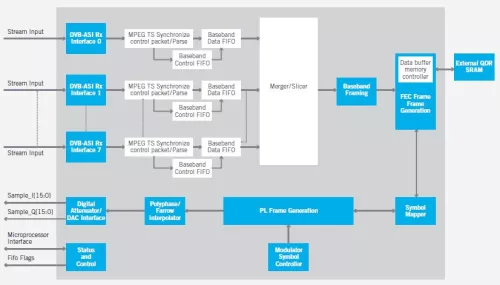 Multistream DVB-S2 Modulator Block Diagram