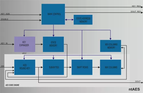 NIST FIPS-197  Compliant Ultra-Low Power AES IP Core  Block Diagram