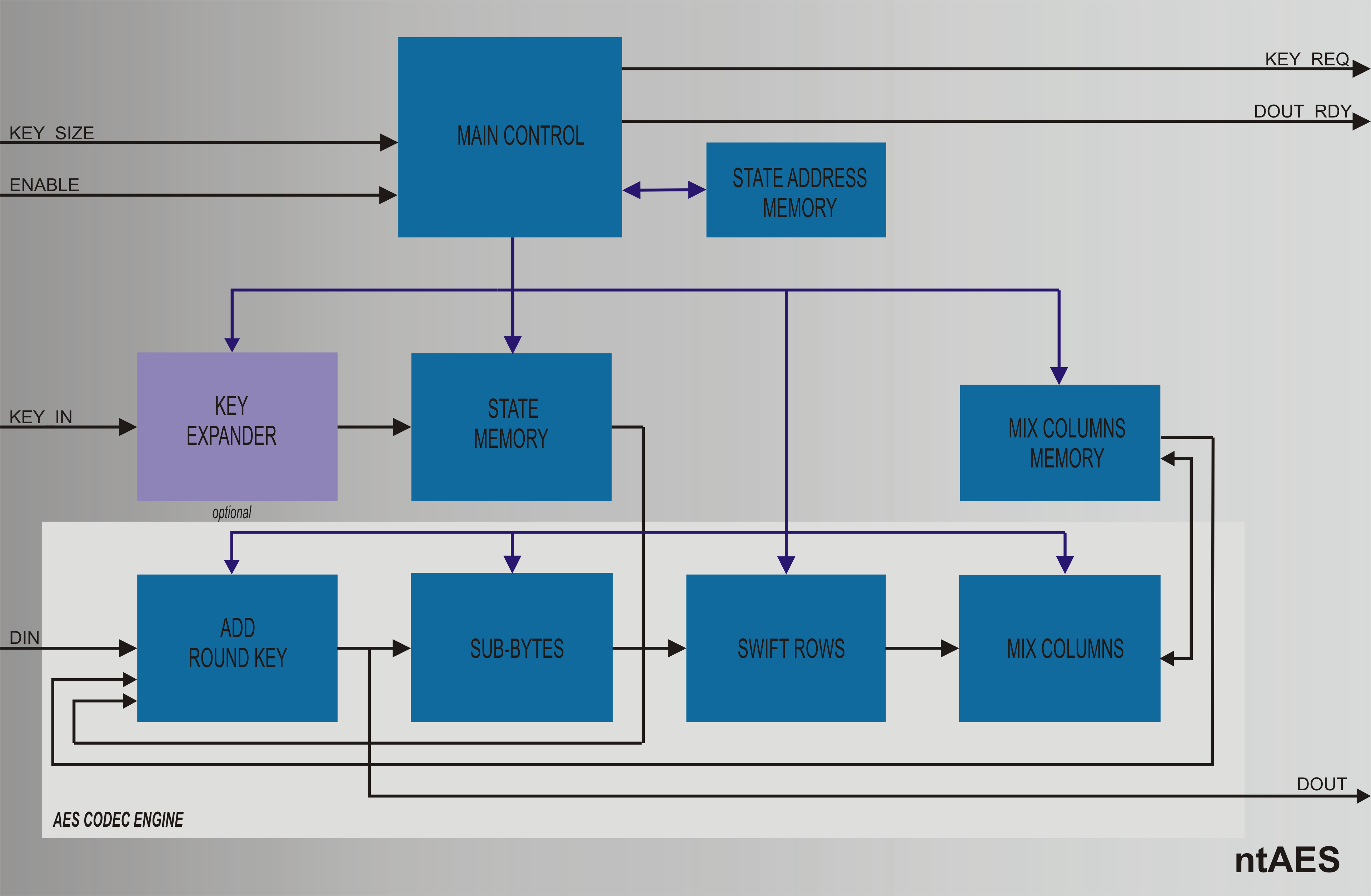 Block Diagram -- NIST FIPS-197  Compliant Ultra-Low Power AES IP Core  