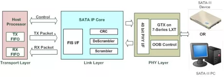 Block Diagram -- SATA IP core Kintex UltraScale 