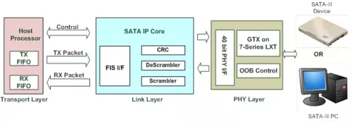 SATA-IP core - File system management without CPU Block Diagram