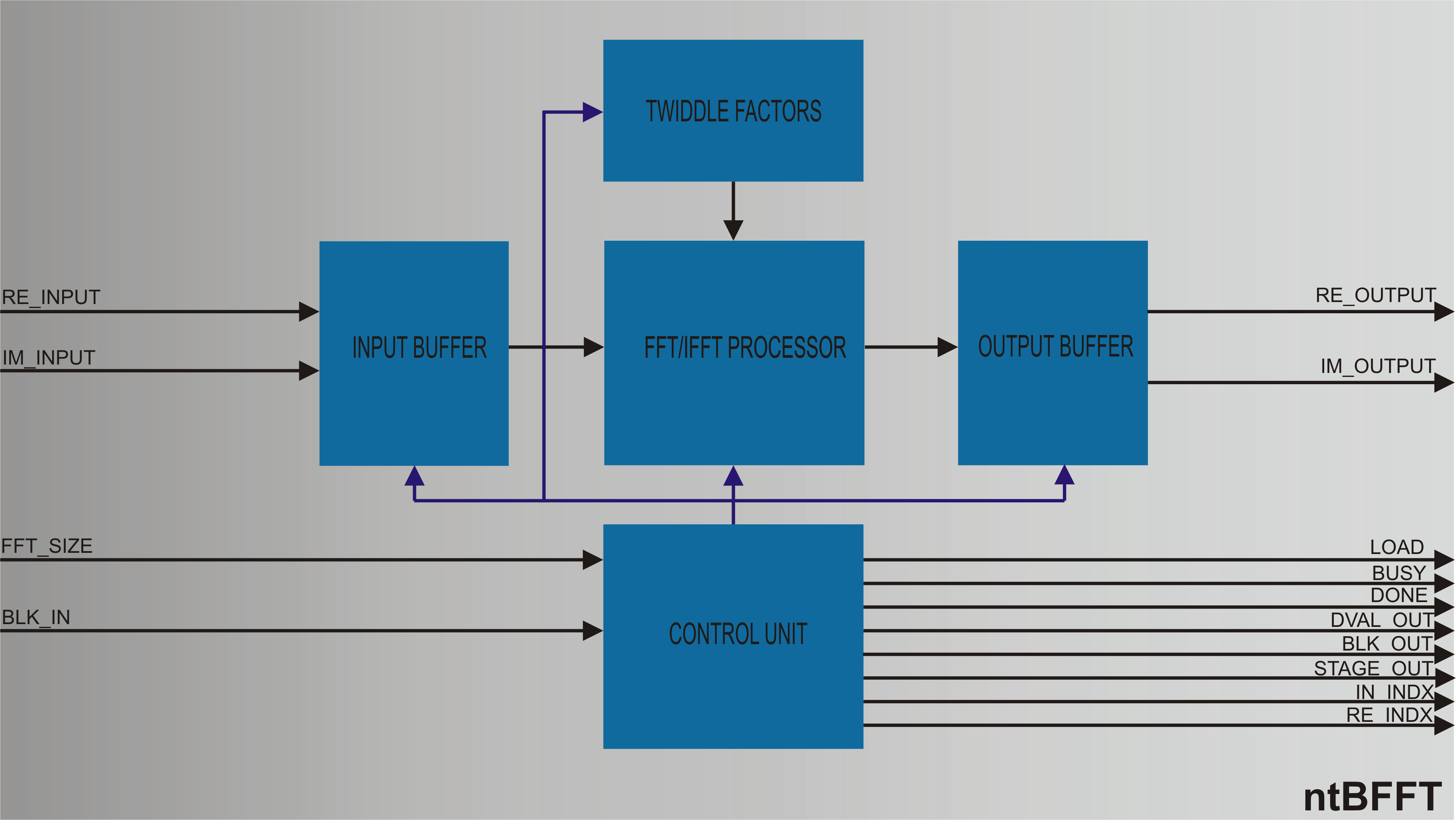 Block Diagram -- Fully Configurable Radix 2 FFT/IFFT Processor 