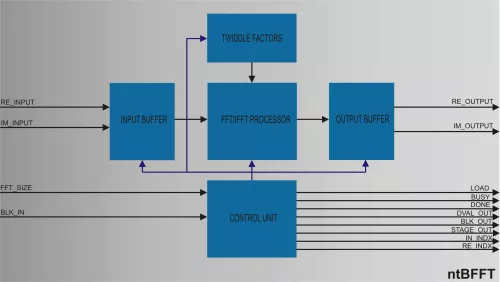 Fully Configurable Radix 2 FFT/IFFT Processor Block Diagram