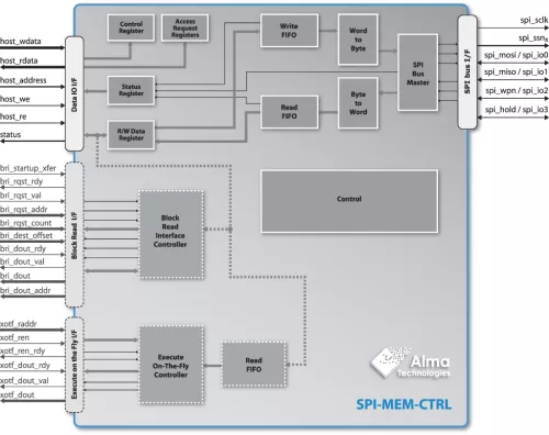 Single, Dual and Quad SPI Flash Controller with Boot and Execute On-The-Fly Features Block Diagram