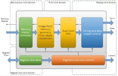 Block Diagram -- Lightweight Configurable Display Controller  