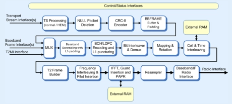 Block Diagram -- DVB-T2 modulator 