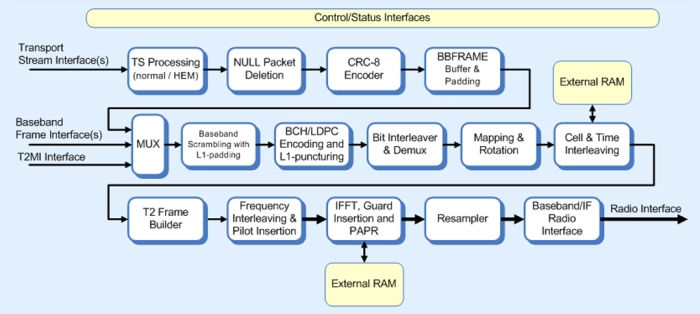 DVB-T2 modulator Block Diagram