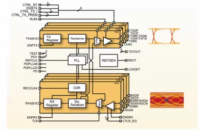 Block Diagram -- 3.25 Gigabit SerDes 