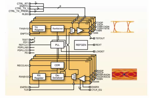 3.25 Gigabit SerDes Block Diagram