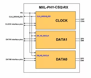 Block Diagram -- MIPI D-PHY CSI-2 RX (Receiver) IP 