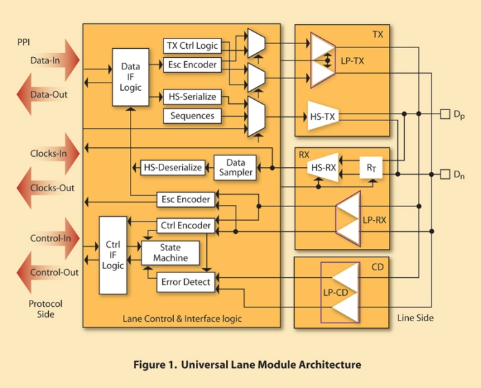 MIPI D-PHY IP Block Diagram
